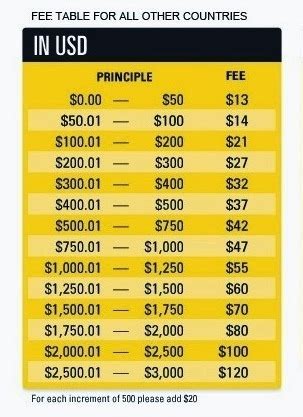 Western union price. Things To Know About Western union price. 