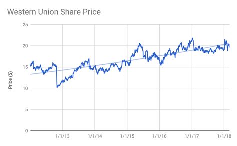 Western union stock price. Things To Know About Western union stock price. 