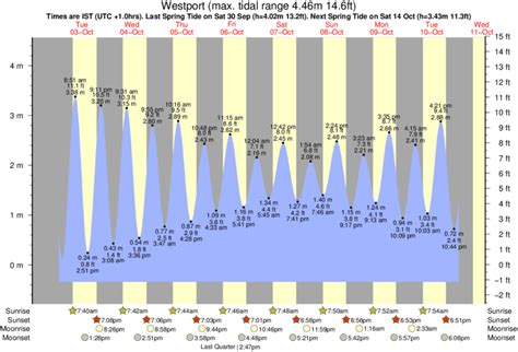 Westport Mass Tide Chart