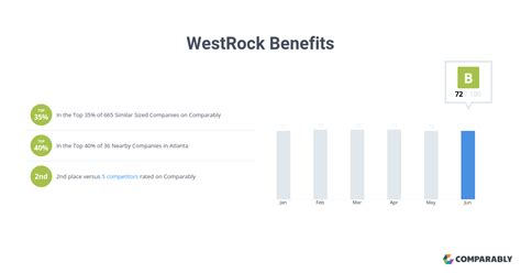 Westrock benefits. WestRock benefits and perks, including insurance benefits, retirement benefits, and vacation policy. Reported anonymously by WestRock employees. 