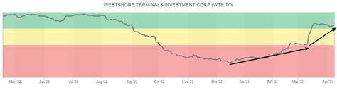 Westshore Terminals Investment Corp. (WTE.TO) - SIACharts