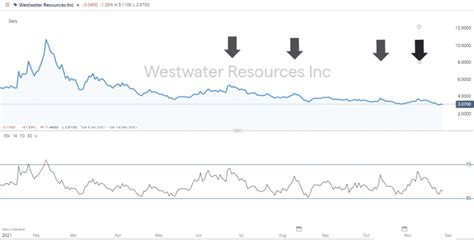 The company was formerly known as Uranium Resources, Inc. and changed its name to Westwater Resources, Inc. in August 2017. Westwater Resources, Inc. was incorporated in 1977 and is headquartered in Centennial, Colorado. WWR - Westwater Resources, Inc. - Stock screener for investors and traders, financial visualizations. . 