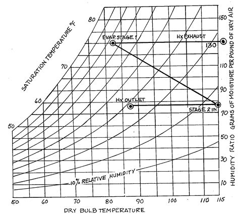 Wet Bulb and Enthalpy - The Left Side of the Chart