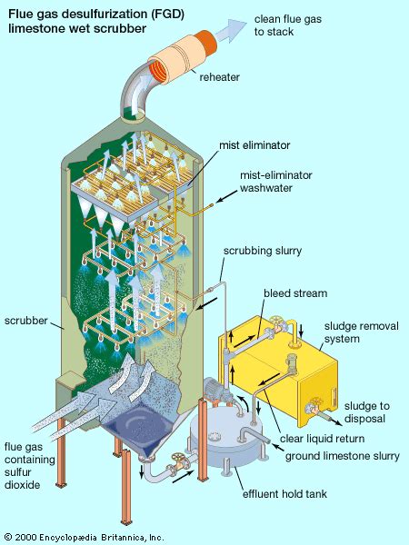 Wet-impingement scrubber technology Britannica