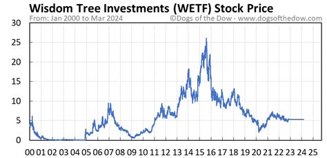 Wetf stock. Things To Know About Wetf stock. 
