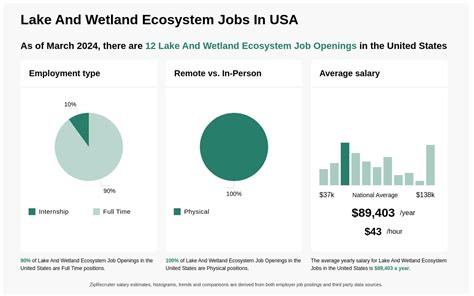 Wetland Jobs (with Salaries) 2024 Indeed.com Canada