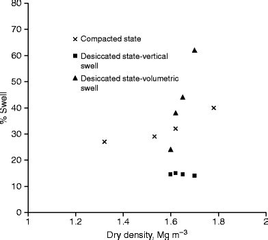 Wetting and Drying, Effect on Soil Physical Properties