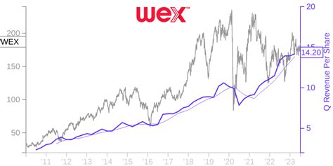 Wex stock price. Things To Know About Wex stock price. 