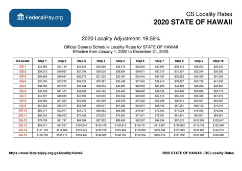 Wg pay scale hawaii 2022. For example, the base salary for a full-time D-grade job varies from $29,638 to $44,457. In Alaska, the locality pay is 29.67%, therefore D-grade salaries range ... 