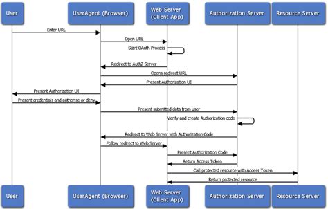 Wget authentication token. 0 flows, an authorization server issues a shor...