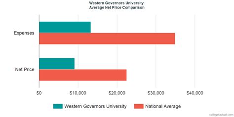 Wgu cost. WGU’s Pricing Structure. Most universities charge tuition by credit hour—if you take more courses, you pay more money—but not WGU. We offer flat-rate tuition. That means that … 