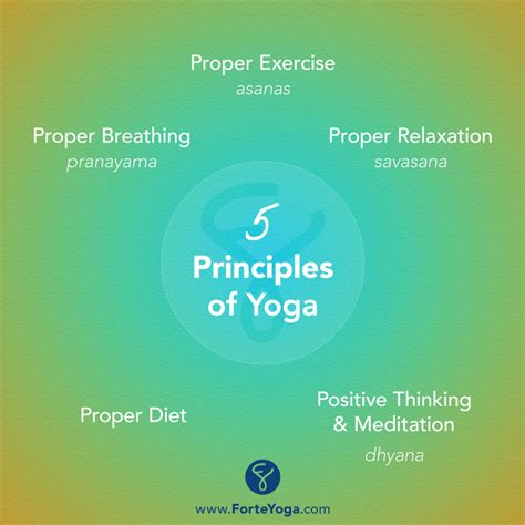 What is the primary tenet of yoga?