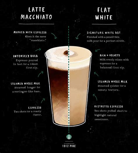 Unlike the flat white, which has a blended look, latte macchiato is generally created in layers. It has distinctive espresso, foam, and milk layers, with milk at the bottom, straight espresso in the middle, and foam on top. Also known as espresso macchiato or cafe macchiato, this espresso-based drink has a bolder flavor and more caffeine than .... 