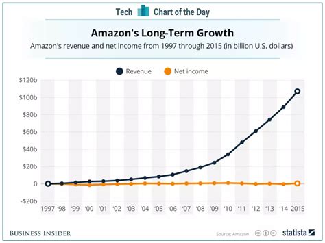 Between 2016 and 2021, Amazon's revenue rose at a compound annual g