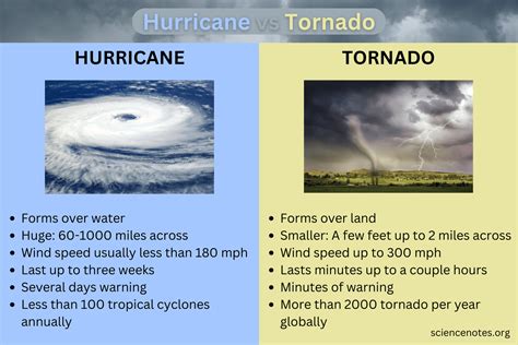 What's the difference between a hurricane and a tropical storm, and what do the categories mean?
