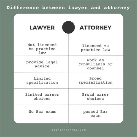 What's the difference between an attorney and a lawyer. Both know the law and the legal procedure, but only a counselor understands YOU and YOUR needs, goals, and values. A lawyer is great at reciting the law, whereas a counselor explains how the law applies to your circumstances and provides guidance and … 