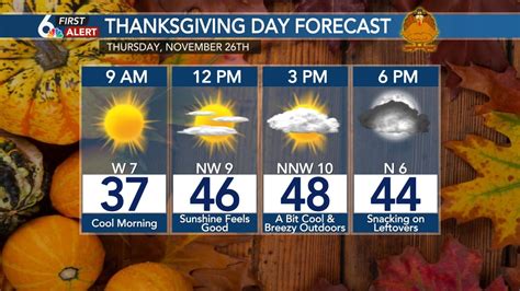 What's the forecast for Thanksgiving?