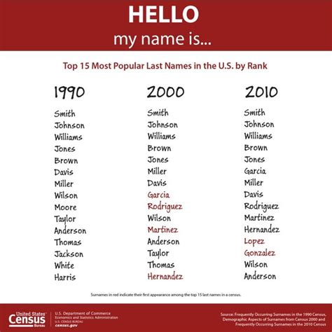 What's the most popular last name in Colorado?