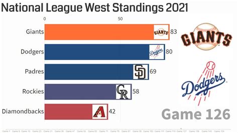 Check out the National League Detailed Standings including East and West Division Stats on Baseball-Reference.com. 