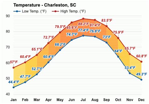 January Weather in Charleston South Carolina, United States. Daily high temperatures are around 60°F, rarely falling below 46°F or exceeding 73°F.The lowest daily average high temperature is 59°F on January 17.. Daily low temperatures are around 43°F, rarely falling below 30°F or exceeding 59°F.The lowest daily average low temperature is 43°F on …. What's the temperature in charleston south carolina