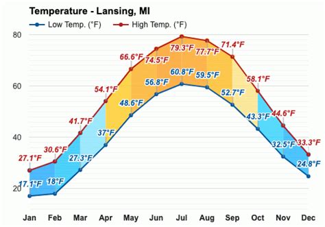 July Weather in Lansing Michigan, United States. Daily high temperatures are around 81°F, rarely falling below 73°F or exceeding 90°F.The highest daily average high temperature is 82°F on July 18.. Daily low temperatures are around 61°F, rarely falling below 50°F or exceeding 71°F.The highest daily average low temperature is 62°F on …. 