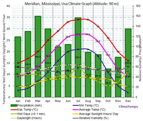 What's the temperature in meridian mississippi. On Saturday, in Meridian, moderately clouded weather is anticipated. Minimal precipitation is forecasted. Predicted temperatures will peak at a tropical 86°F (30°C) and dip to a minimum of an enjoyable 66.2°F (19°C). On Saturday, the predicted maximum temperature will be in line with the usual May peak temperature. Sunrise will be at 6:04 … 