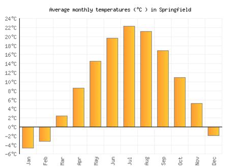  Temperature. September in Springfield, 