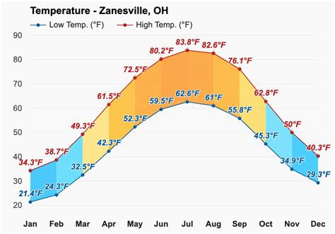 Current condition and temperature - Zanesvill