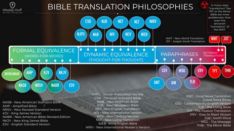 What’s the Best Bible Translation? And More Importantly, …