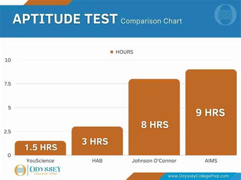 What’s the YouScience Aptitude Test? Odyssey College Prep