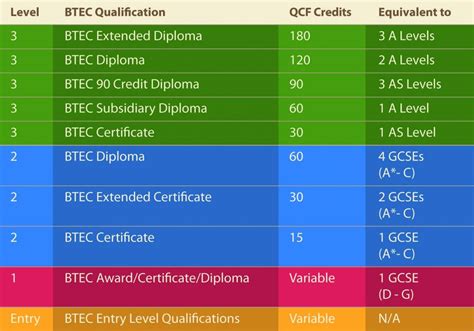 What’s the difference between The BTEC Extended Certificate and BTEC …