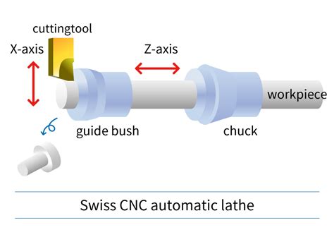 What’s the difference of Swiss type CNC automatic lathe