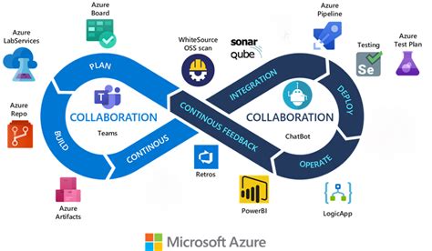 What İs Azure Devops Full Suite Of DevOps Tools