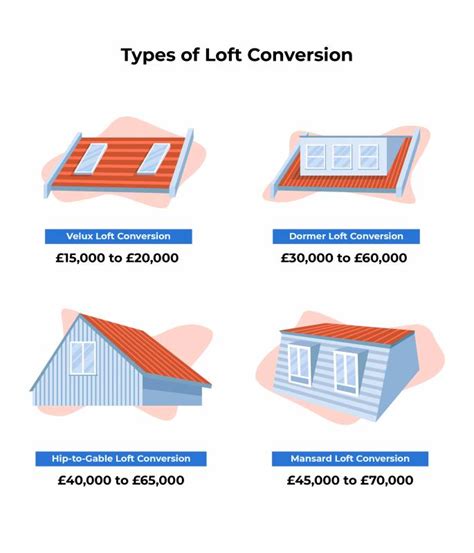 What Affects Loft Conversion Prices