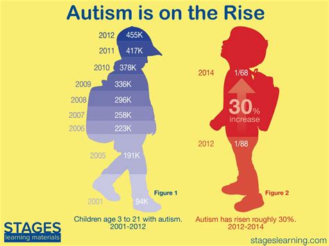 What Age Does Autism Show Itself