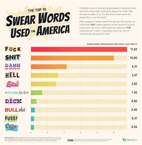 What Are All The American Cuss Words