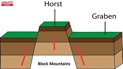 What Are Block Mountains