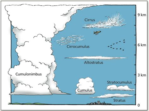 What Are Clouds? - Smithsonian Science Education …