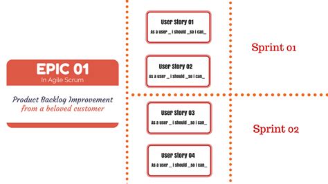 What Are Epic and User Story in Agile Methodology