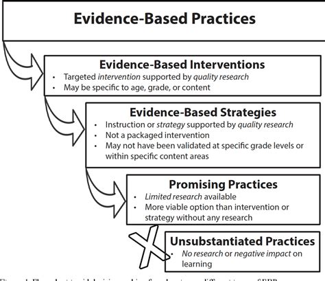 What Are Evidence Based Practice Strategies Design Talk