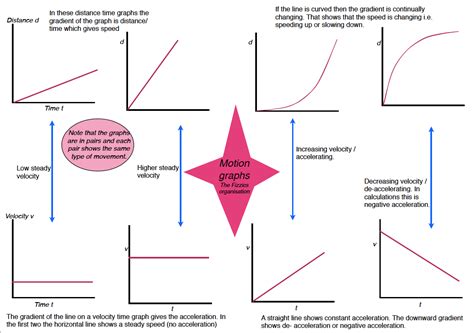 What Are Graphing Relationships? Physics in Motion