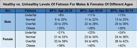 What Are Healthy and Unhealthy Body Fat Percentages?