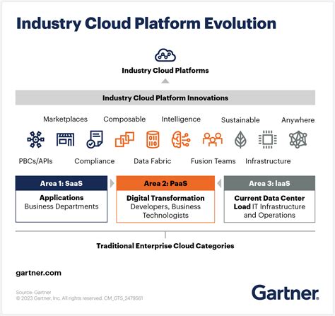 What Are Industry Cloud Platforms and What Do They …