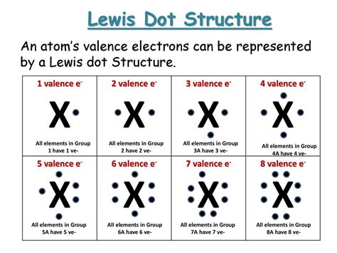 What Are Lewis Dot Structures How Do They Represent Valence Electrons