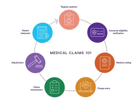 What Are Medical Claims? - The Classroom