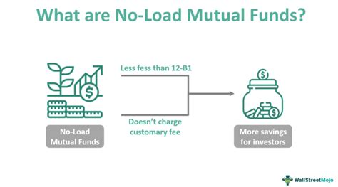 What Are No-Load Mutual Funds? - Yahoo Finance