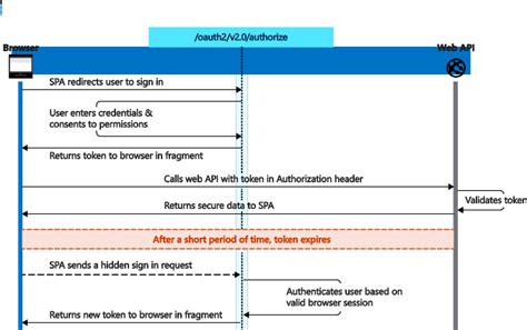 What Are OAuth 2.0 Grant Types? Part 2: Implicit Flow