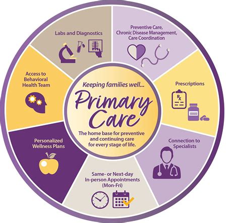 What Are Primary Care