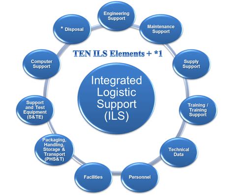 What Are The 12 Logistics Support Elements