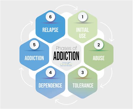 What Are The 6 Stages Of Addiction?